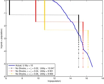 Figure 8: Counterfactuals Without Shocks, � = 0:001