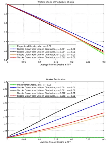 Figure 9: The E¤ect of Negative Productivity Shocks