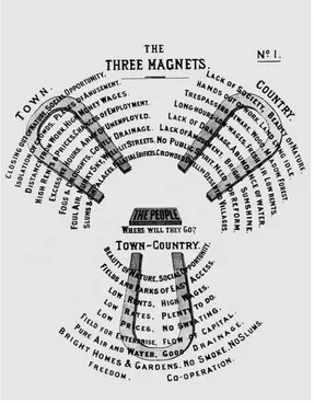 Figure 3.1 Ebenezer Howard’s Three Magnets. The celebrated diagram from Garden Cities of To-morrow(ﬁrst published in 1898) setting out the advantages and disadvantages of town and country life
