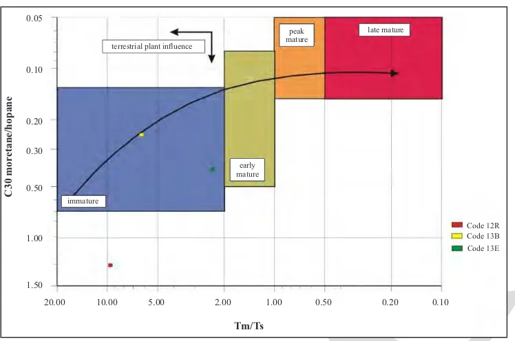 Figure 8. Cross plot of maturity with triterpane parameter shows that the three rock samples are included into immature IJOGcategory till reaching early mature.