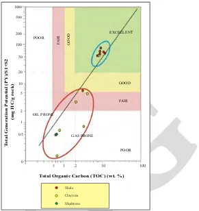Figure 6. Hydrogen Index (HI) versus  Tmax diagram, showing thermal maturity and kerogen types of Sinamar fine sedi-ments in the studied area.