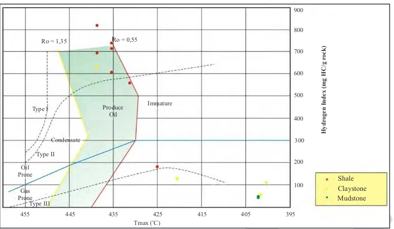 Figure 7. Diagram of TIJOGmax versus Hydrogen Index (HI) showing the maturity level and a trend to produce oil and gas of the fine sediment of Sinamar Formation.