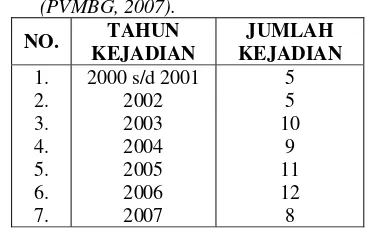 Tabel 1. Kejadian gempabumi merusak di Indonesia  