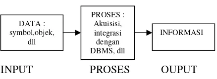 Gambar 1. Diagram Sistem Informasi 