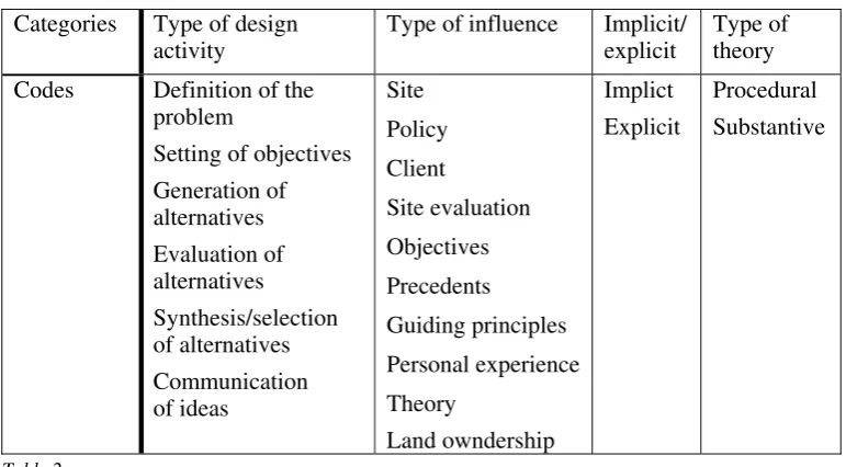 Table 2 Analysis categories and codes 