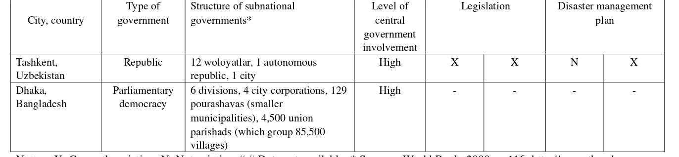 Table 3.  Comparison of the tools and relations concerning national and local government focusing on disaster risk management (continued) 