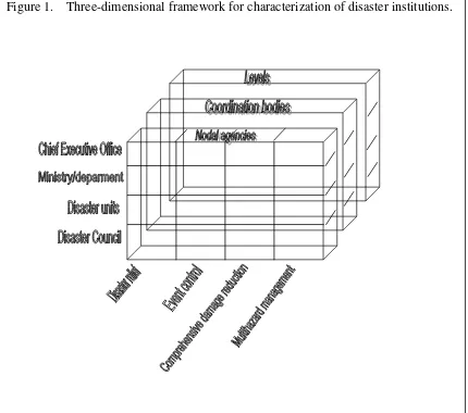 Figure 1.  Three-dimensional framework for characterization of disaster institutions.