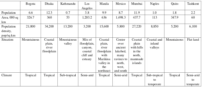 Table 1.  Comparison of ten cities.