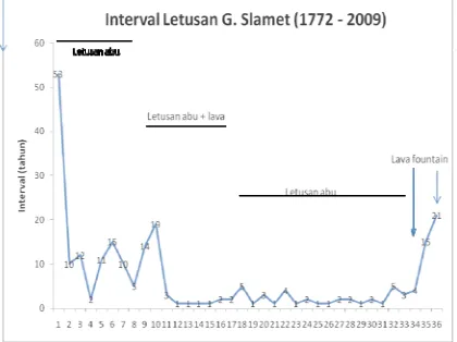 Grafik 1. Interval letusan G. Slamet. Interval letusan tertinggi adalah 53 tahun sedangkan letusan tahun 2009 terjadi setelah 21 tahun istirahat