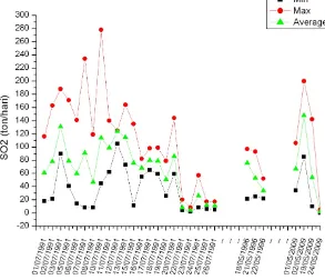 Grafik 8. Grafik perubahan fluks SO2 tahun 1991, 1996 dan tahun 2009 