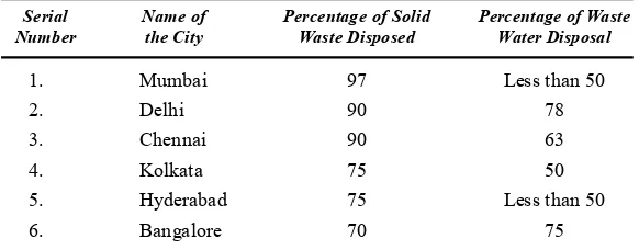 Table 7.1: Waste Water and Solid Waste Treatment