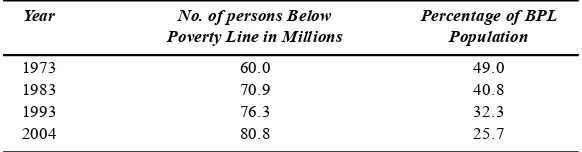 Table 9.1: Below Poverty Line Population Ratio