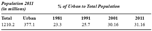 Table: 2.1 Urban Population of India: 1901 – 2011