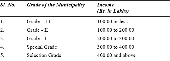 Table 4.1 Grades of Municipalities