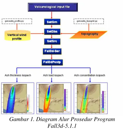 Gambar 1. Diagram Alur Prosedur Program 