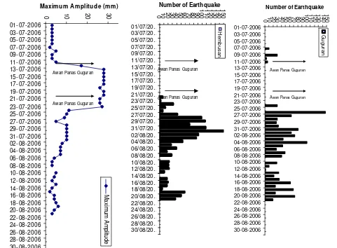 Gambar 10.  Jumlah gempa guguran (atas), hembusan (tengah) dan amplitudo maksimum tremor vulkanik (bawah) G
