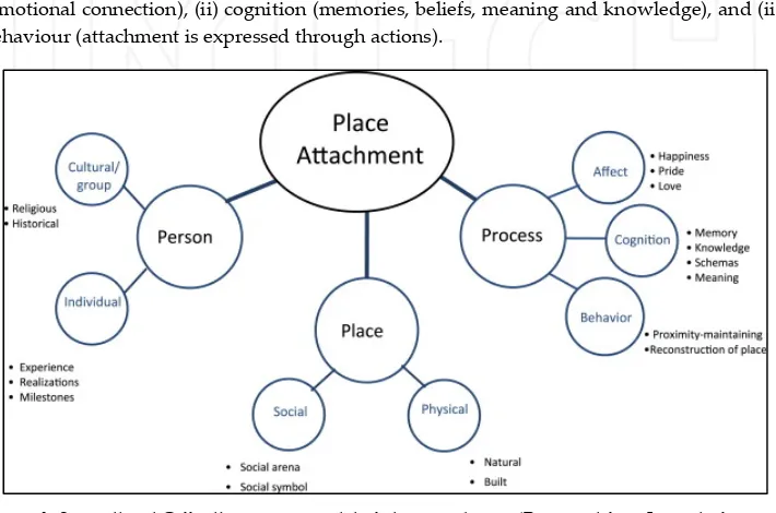 Figure 1. Environmental Pschology, 30/1, Scannel L. and Gifford R., Defining place attachment: A tripartite Scannell and Gifford’s tripartite model of place attachment (Reprinted from Journal of organizing framework,1-10, 2010, with permission from Elsevie