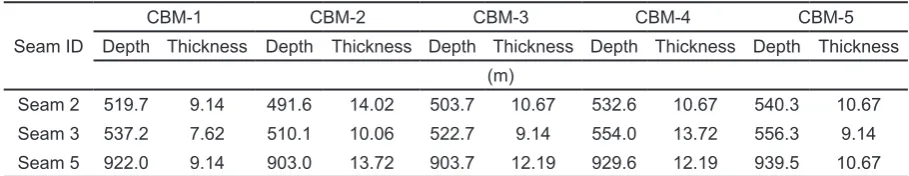 Table 1. Depths and thicknesses of the coalbed reservoirs for the fifth CBM wells in the Rambutan Field