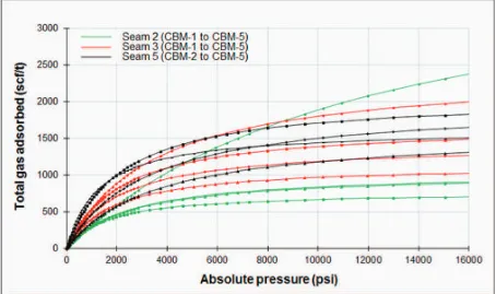 Figure 4. Representative methane adsorption isotherms data of respective Seam 2 (green) Seam 3 (red) and Seam 5 (black) for the CBM-1 to CBM-5 wells, respectively.