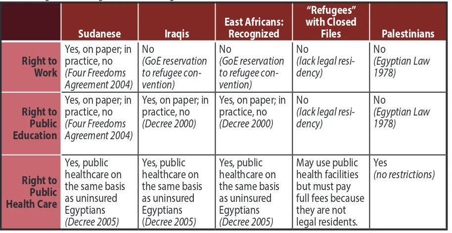 Table 1: Rights According to Different Refugees Settled in Cairo