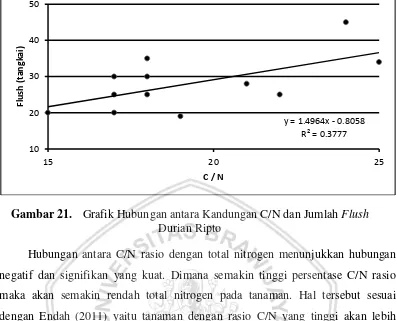 Gambar 21. Grafik Hubungan antara Kandungan C/N dan Jumlah Flush 