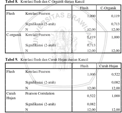 Tabel 8.  Korelasi flush dan C Organik durian Kancil 