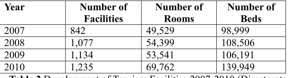Table 2 Development of Tourism Facilities 2007-2010 (Directorate 