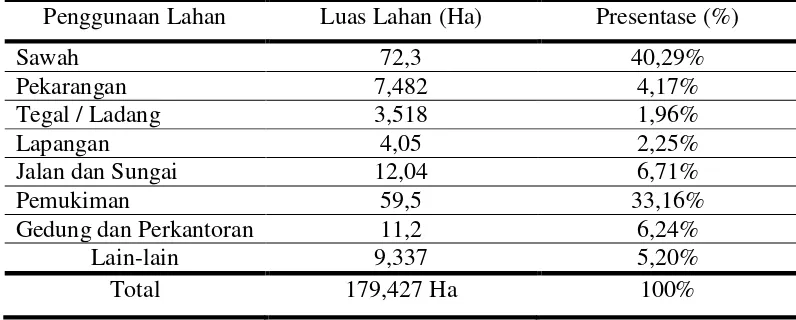 Tabel 3. Data Peenggunaan Lahan Desa Dadaprejo 