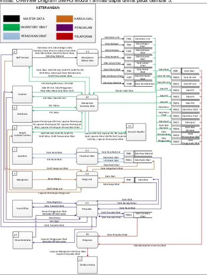Gambar 5. Overview Diagram SIMRS Modul Farmasi 