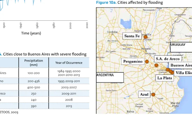 Table 4. Cities close to Buenos Aires with severe flooding