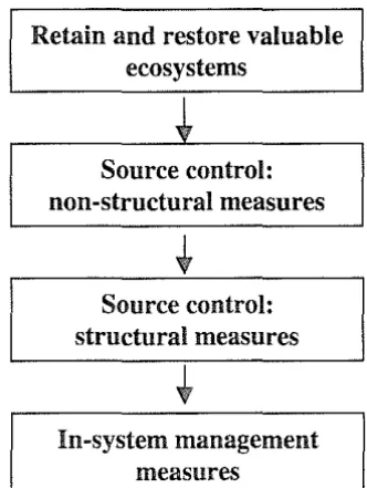 Figure 2 - Storm water Management Hierarchy 
