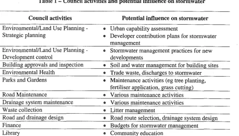 Table 1 - Council activities and potential influence on stormwater 