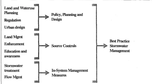 Figure 4 - Best practice environmental management of storm water requires integration of a range of measures (Adapted/rom Victorian Storm water Committee (1999)) 