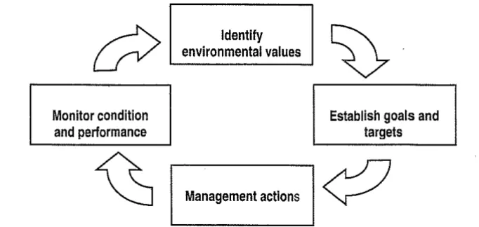 Figure 5 - Steps in resource management (adapted fmm National Water Quality Management Strategy -Implementation Guidelines (1998) 