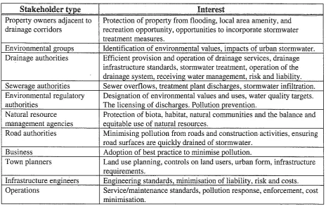 Table 2 - Possible stakeholders and their interests 