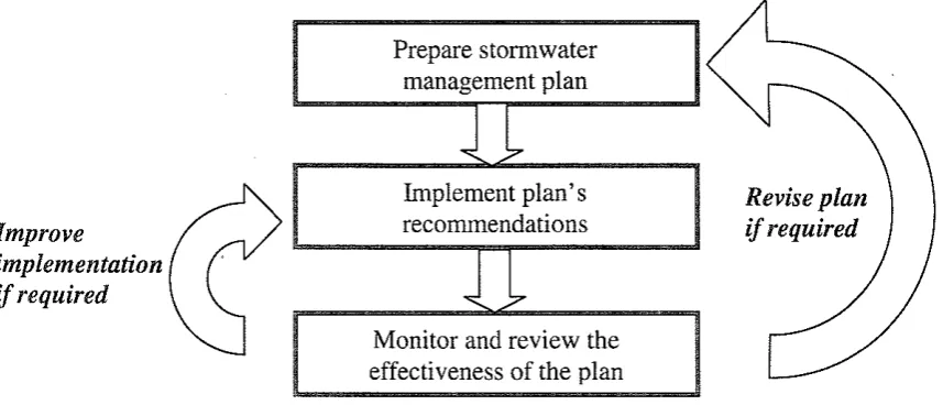 Figure 6 - The Storm water management process 