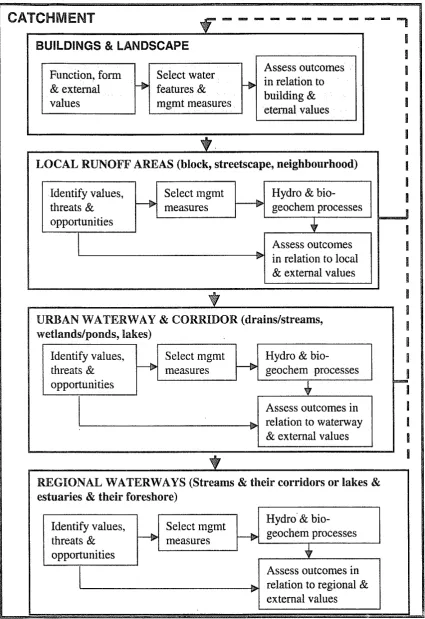 Figure 7 -Integrated framework guiding the development of management strategies 