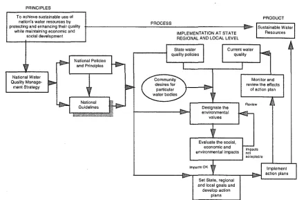 Figure 1 - National Water Qualify Management Strategy 