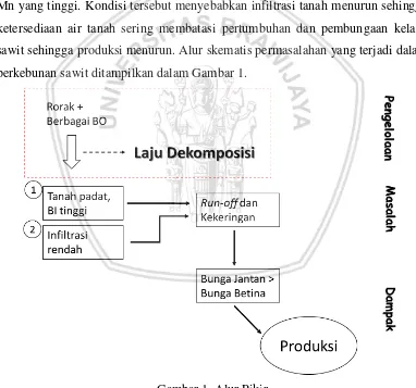 Gambar 1. Alur Pikir 