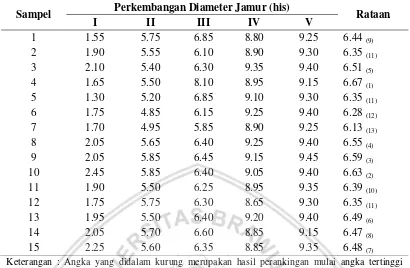 Tabel 1. Rataan 15 isolat terhadap diameter jamur T. harzianum pada Media PDA 