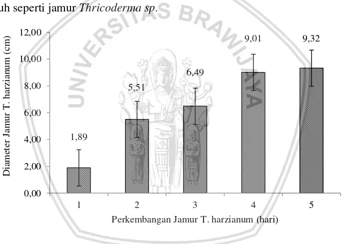Gambar 2. Grafik hasil rataan diameter setiap sampel isolat jamur T.harzianum 