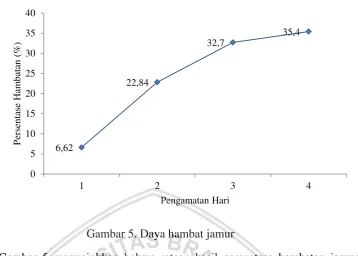 Gambar 5. Daya hambat jamur 