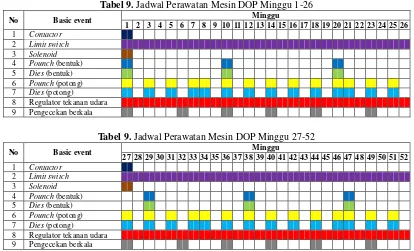 Tabel 9. Jadwal Perawatan Mesin DOP Minggu 1-26 