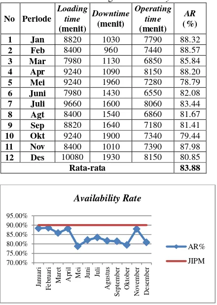 Tabel 1. Hasil Perhitungan Availability Rate 