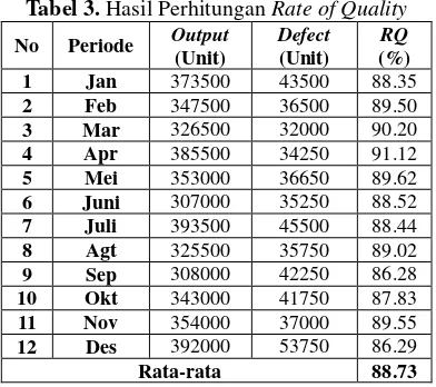 Tabel 3. Hasil Perhitungan Rate of Quality 