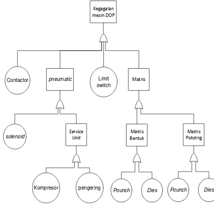 Gambar 6. Fault Tree Analysis Mesin DOP 