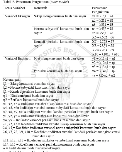 Tabel 2. Persamaan Pengukuran (outer model) 