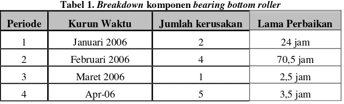 Tabel 1. Breakdown komponen bearing bottom roller 