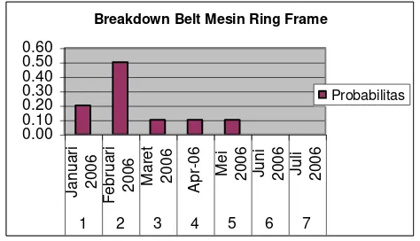 Gambar 2 Grafik distribusi Frekuensi Breakdown V Belt 