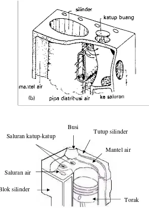 Gambar 3. Skema Mantel Air Pada Blok Silinder Dan Tutup Silinder ( Sumber : BM Subhakty, 1997 : 158-3 ) 